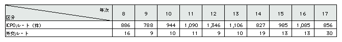 表3-20　外国から捜査共助を要請された件数の推移(平成8～17年)