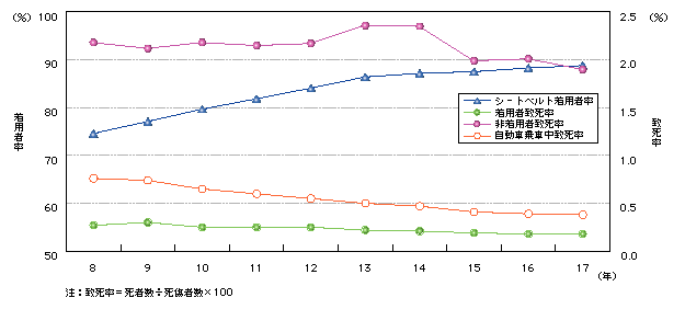図4-5　シートベルト着用有無別致死率及び自動車乗車中の死傷者のシートベルト着用者率の推移(平成8～17年)