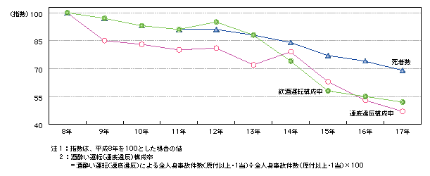 図4-7　飲酒運転・最高速度違反による交通事故の構成率及び死者数の推移(平成8～17年)