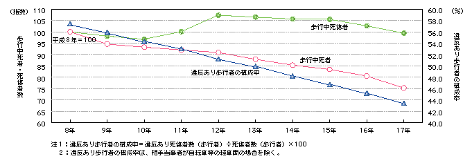 図4-8　歩行中死傷者(1当及び2当)の違反構成率及び歩行中死者数の推移(平成8～17年)