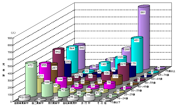 図4-11　状態別、年齢層別死者数(平成17年)