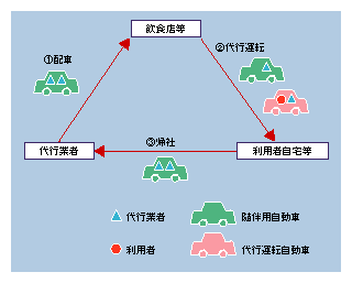 図4-13　自動車運転代行業の一般的な形態