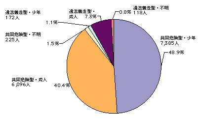 図4-26　共同危険型・違法競走型別暴走族構成員の状況(平成17年)