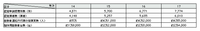 表4-1　自動車運転代行業の認定業者数等の推移(平成14～17年)