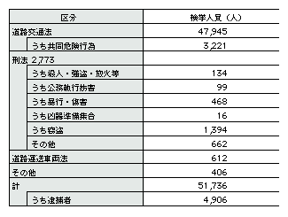 表4-8　法令別検挙状況(平成17年)