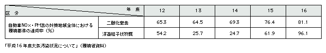 表4-11　二酸化炭素及び浮遊粒子状物質に係る環境基準の達成状況(自動車排出ガス測定局、平成12～16年度)