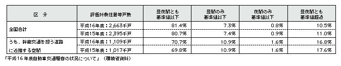 表4-12　道路の騒音の環境基準の達成状況(平成15、16年度)