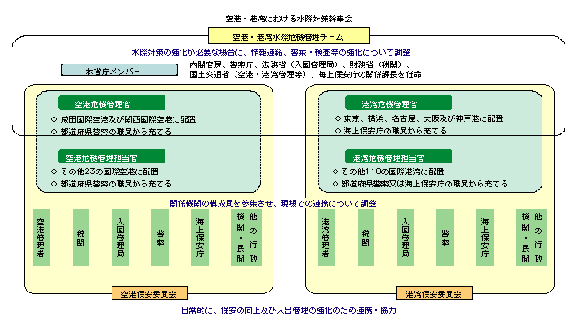 図5-2　空港・港湾における水際対策・危機管理体制の強化