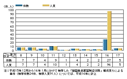 図5-4　「テロ、ゲリラ」事件の検挙状況(平成8～17年) 