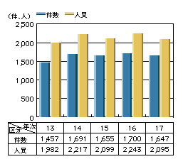 図5-5　右翼関係事件の検挙状況(平成13～17年)