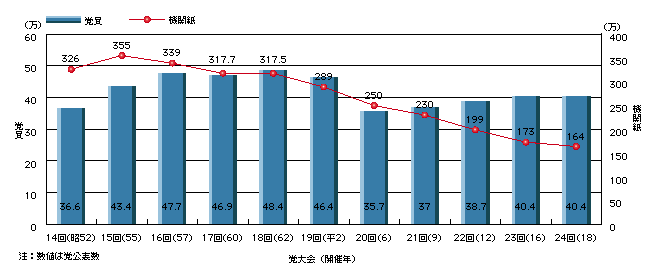 図5-6　党員・機関紙の増減(昭和52～平成18年)