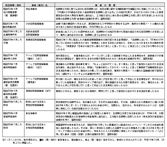 表5-3　北朝鮮による日本人拉致容疑事案の概要