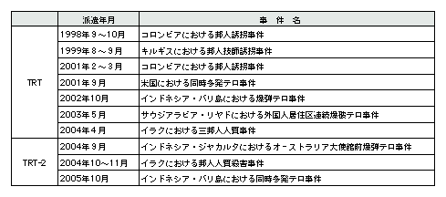 表5-4　TRT及びTRT-2の派遣状況