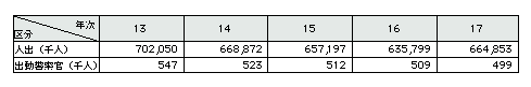 表5-5　雑踏警備実施状況の推移(平成13～17年)