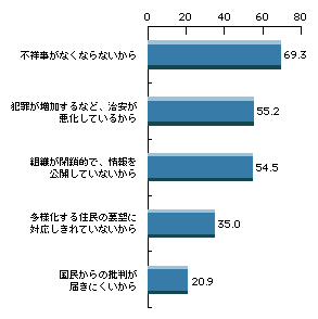 第6章 公安委員会制度と警察活動の支え