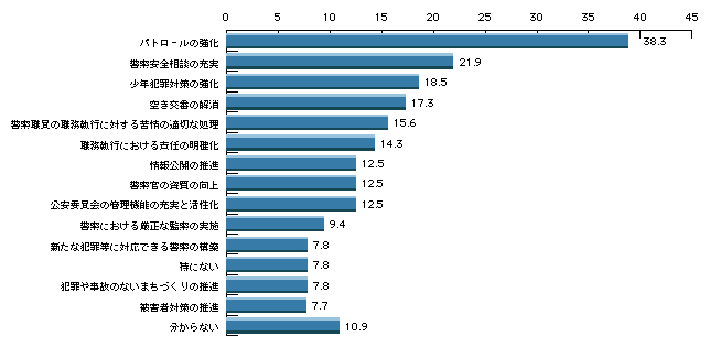 第6章 公安委員会制度と警察活動の支え