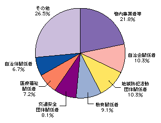 図6-6　委員の分野別構成