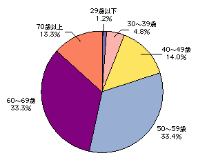 図6-7　委員の年齢別構成