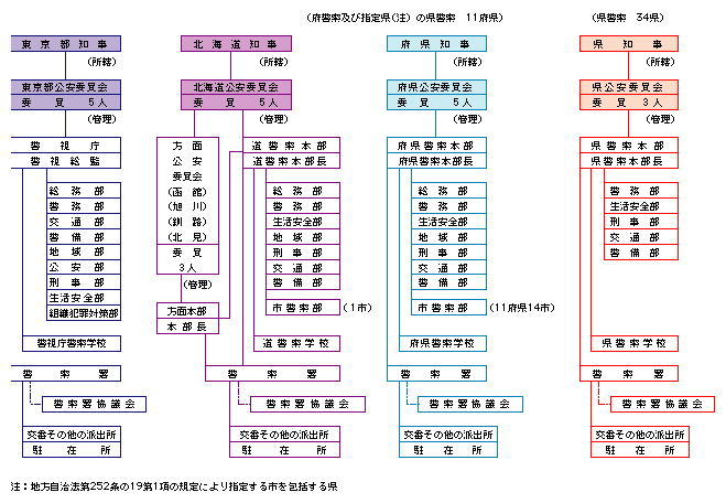 図6-8　都道府県の警察組織