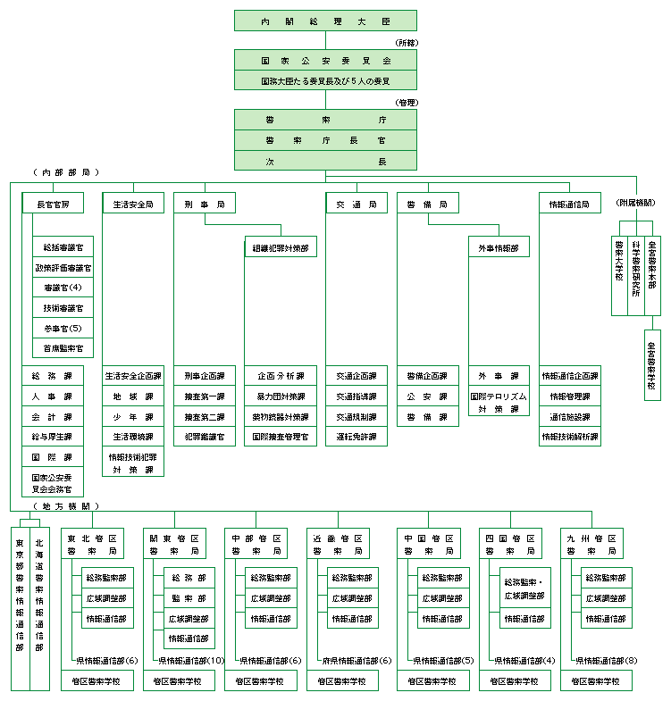 図6-9　国の警察組織