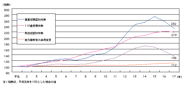 図6-10　警察官数と各種件数の推移(指数表)