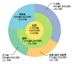 図6-12　警察庁予算(平成17年度最終補正後)