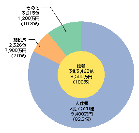 図6-13　都道府県警察予算(平成17年度最終補正後)