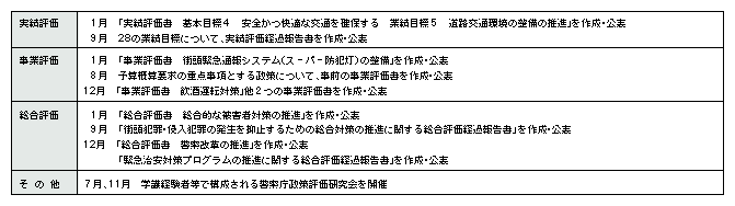 表6-1　平成17年中の政策評価実施状況