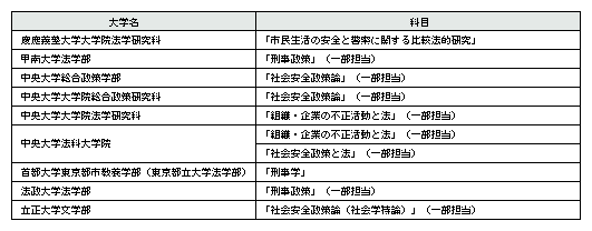 表6-6　警察職員が講義を担当した大学・大学院(平成18年4月1日現在)