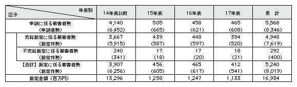 表6-7　犯罪被害給付制度の運用状況