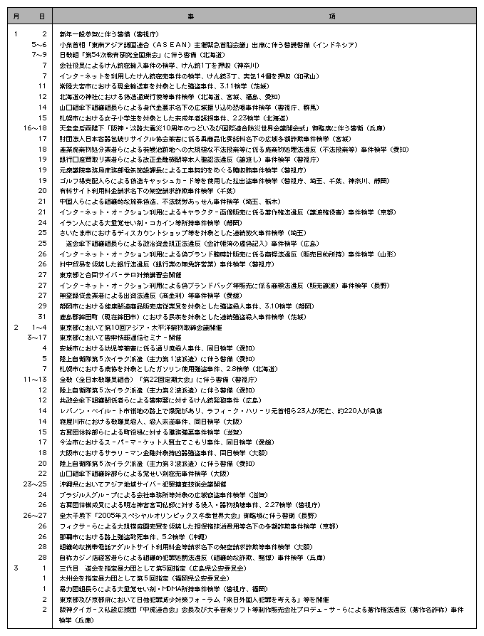 資料編　平成17年の主な出来事