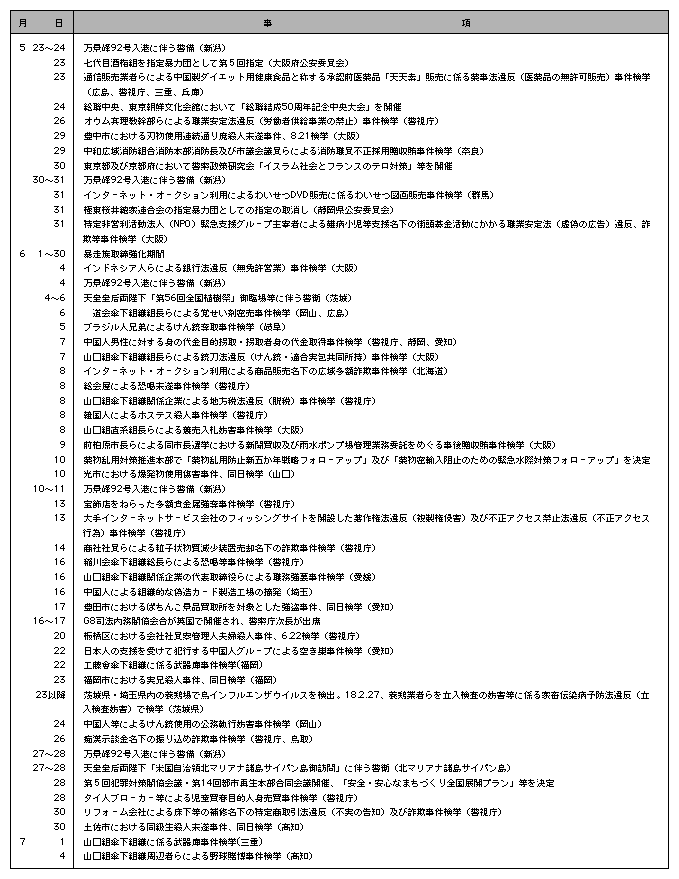 資料編　平成17年の主な出来事