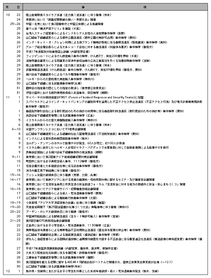 資料編　平成17年の主な出来事