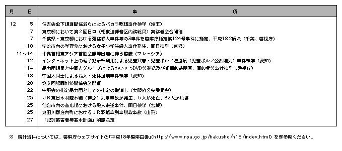 資料編　平成17年の主な出来事