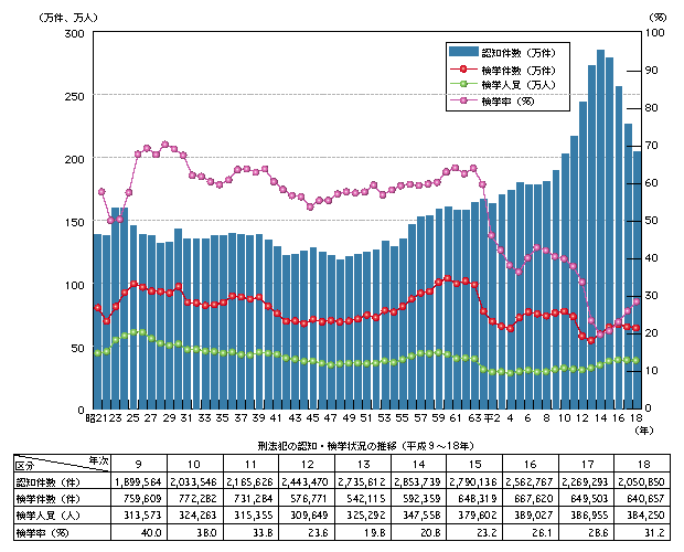 図1-1　刑法犯の認知・検挙状況の推移(昭和21～平成18年)