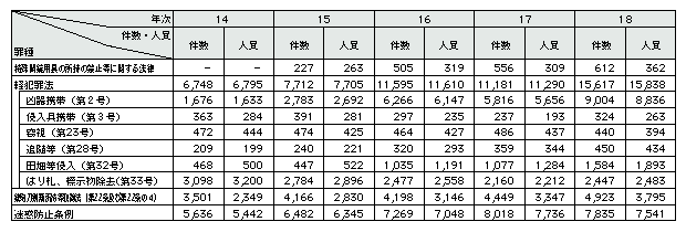 表1-1　秩序違反行為の送致件数、送致人員の推移(平成14～18年)