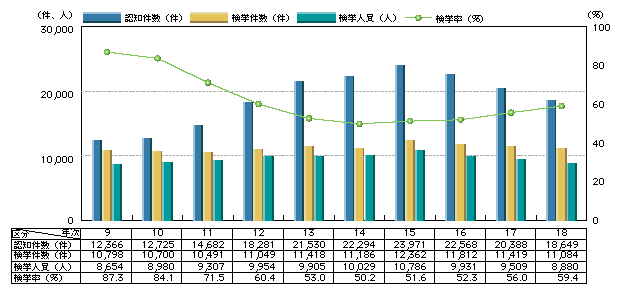 図1-2　重要犯罪の認知・検挙状況の推移(平成9～18年) 