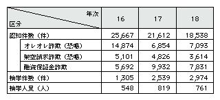 表1-2　振り込め詐欺(恐喝)の認知検挙状況