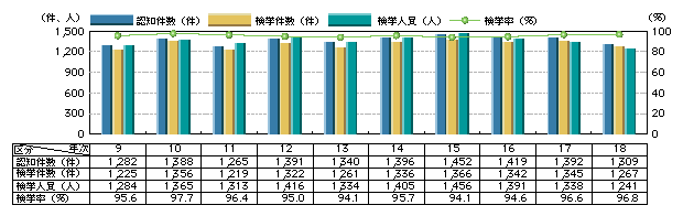 図1-3　殺人の認知・検挙状況の推移(平成9～18年)