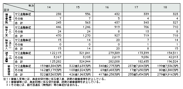 表1-3　金融事犯の検挙状況の推移(平成14～18年)