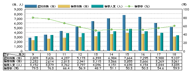 図1-4　強盗の認知・検挙状況の推移(平成9～18年)