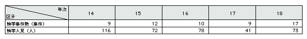 表1-4　資産形成事犯の検挙状況の推移(平成14～18年)