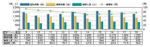 図1-5　放火の認知・検挙状況の推移(平成9～18年)