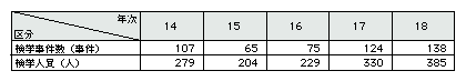 表1-5　特定商取引等に係る事犯の検挙状況の推移(平成14～18年)