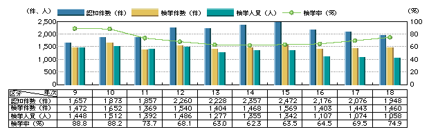 図1-6　強姦の認知・検挙状況の推移(平成9～18年)