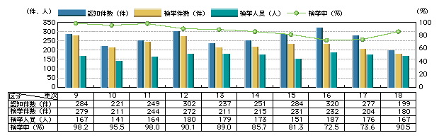 図1-7　略取誘拐・人身売買の認知・検挙状況の推移(平成9～18年)