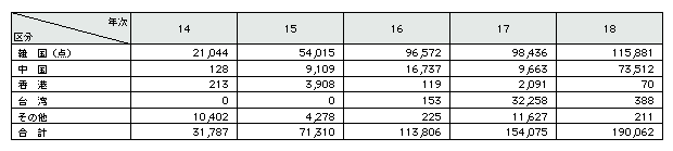 表1-7　押収した偽ブランド品のうち、仕出国・地域が判明したものの国別押収状況の推移(平成14～18年)