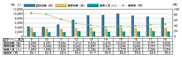 図1-8　強制わいせつの認知・検挙状況の推移(平成9～18年)