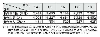 表1-8　廃棄物事犯の検挙状況の推移(平成14～18年)