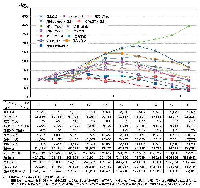 図1-9　主な街頭犯罪の認知件数の推移(平成9～18年)